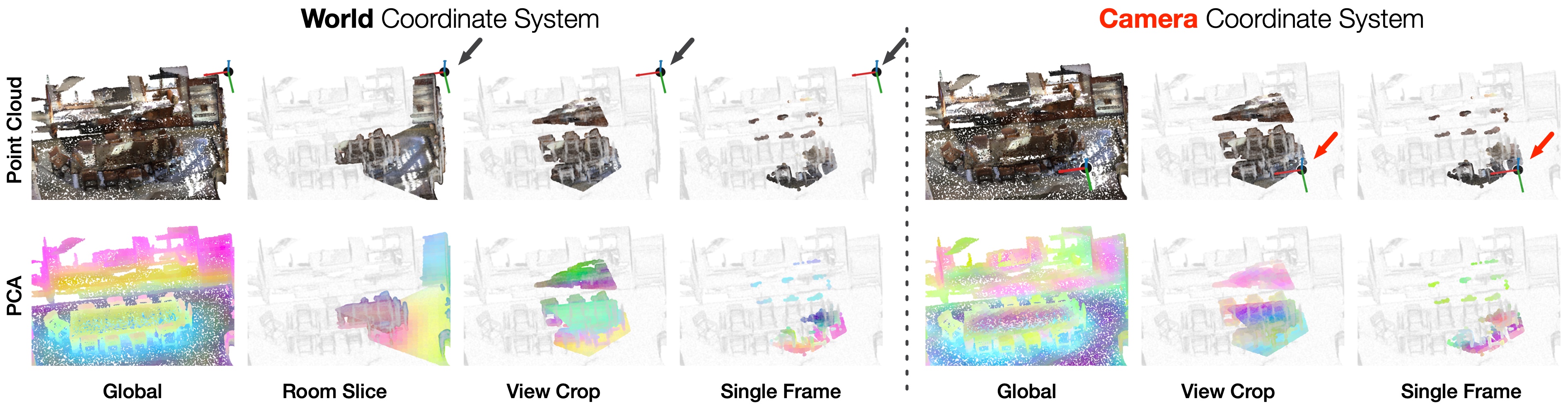 Point clouds and PCA of features for global, room slice, view crop and single frame inputs, in world and camera coordinate systems