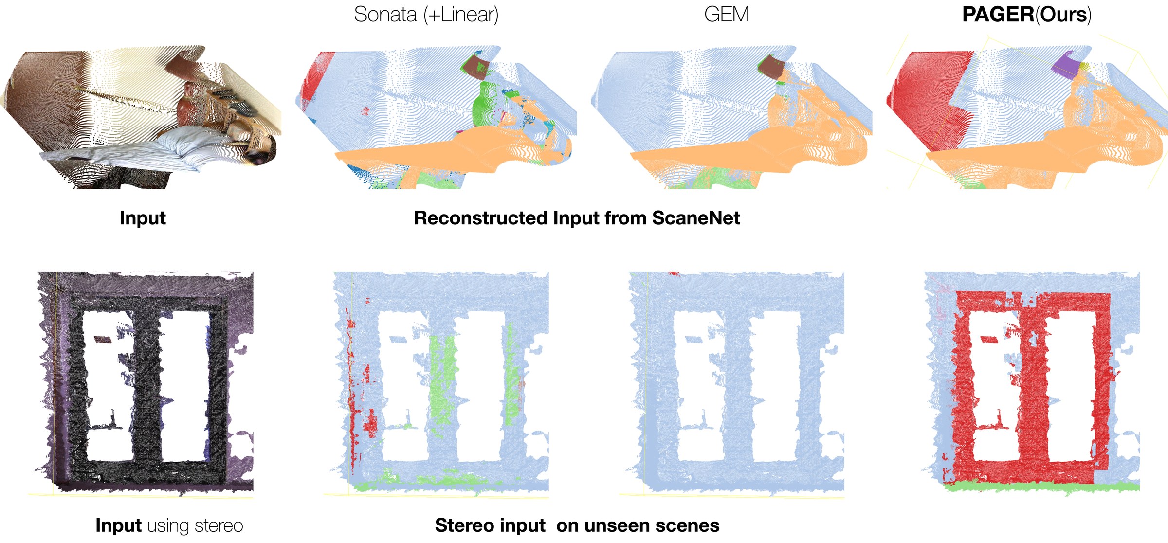 In-the-wild results on reconstructed and stereo inputs: input, Sonata with linear head, GEM, and PAGER