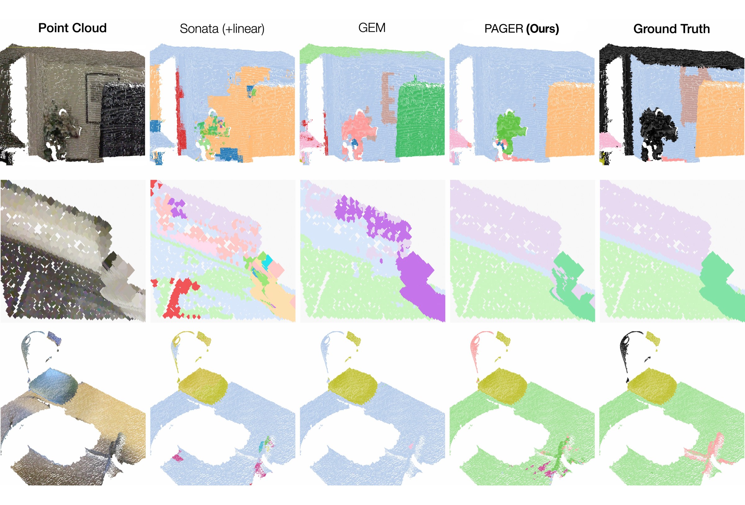 Semantic segmentation of partial point clouds: input, Sonata with linear head, GEM, PAGER, and ground truth