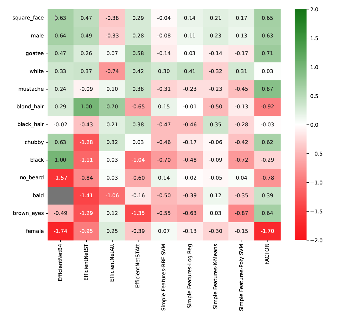 Comparison of detection performance across different demographic groups