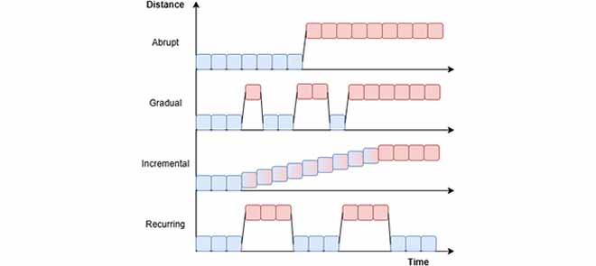 Concept Drift Under Harsh Constraints: A Review of Potential Strategies for IoT Systems